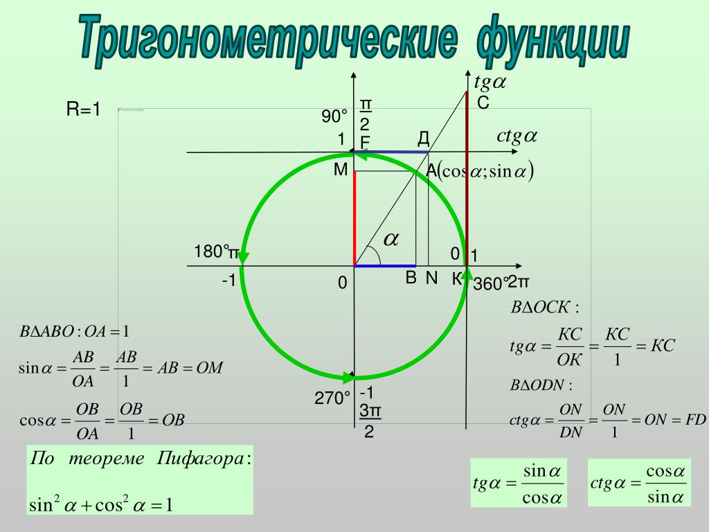 Синус косинус тангенс формулы 8 класс. 2. Тригонометрические функции.. Окружность синусов и косинусов. Триганометрическиефункции. Ригонометрические функции.