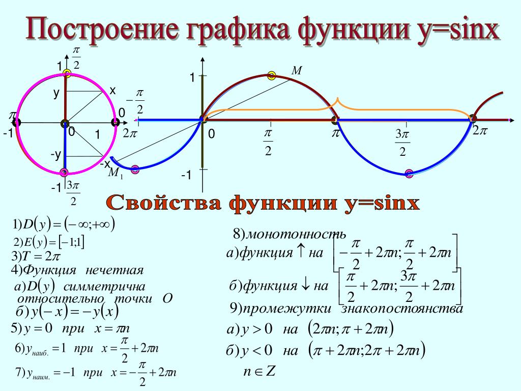 Урок 11 функция. Y 1 sinx график функции и свойства. Построить график тригонометрической функции y sinx. Тригонометрическая функция их свойства и графики y=sin x. Графики тригонометрических функций y=sinx.