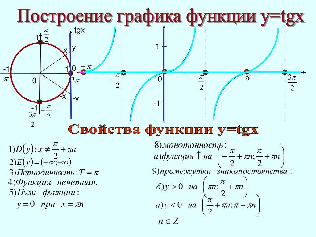 Построить тригонометрические функции. Функция TGX ее свойства и график. Функция у TG X свойства и ее график. TG X = -1. Тригонометрические функции y TGX.