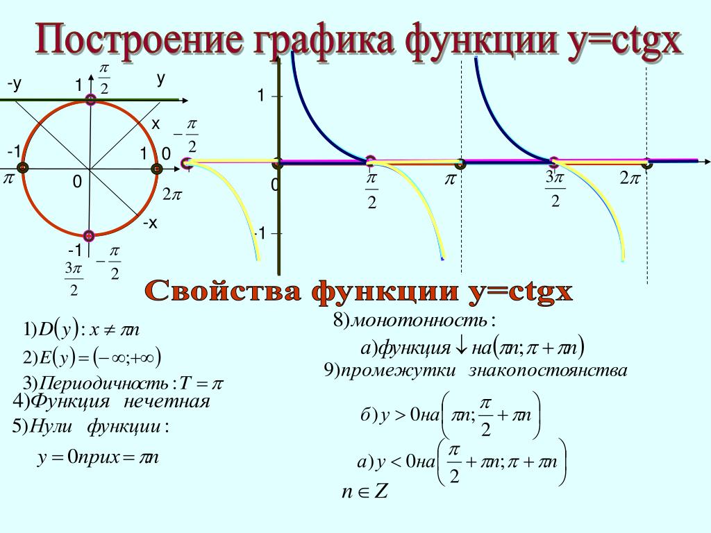 Тригонометрическая функция 11. Тригонометрические функции тангенс. Свойства тригонометрических функций котангенс. Свойства тригонометрических функций тангенс. TG X свойства.