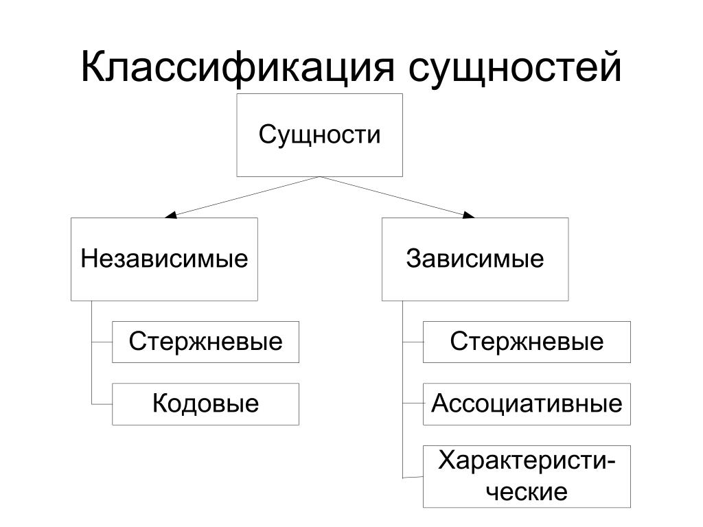 Классификация сущностей