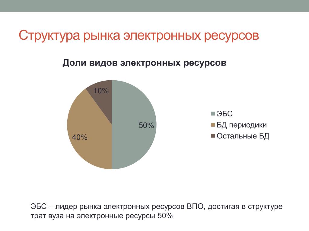 Структура электронного рынка. Долг электр. Структура трат российского потребителя в Pet-индустрии, %.