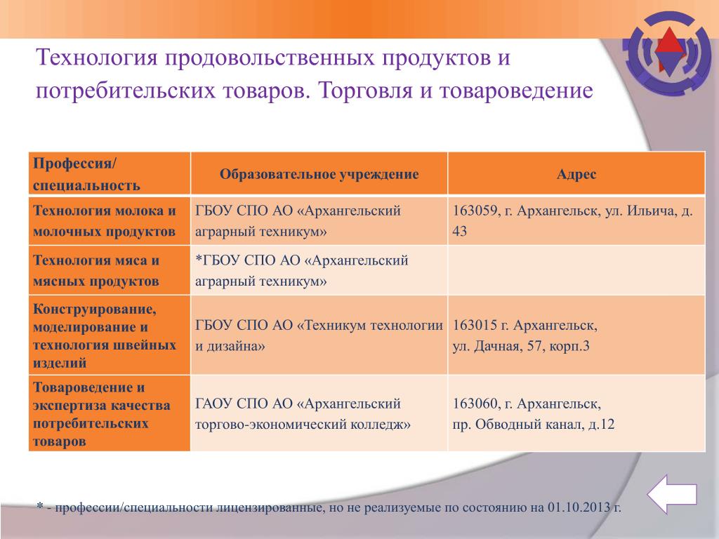 Технология продовольственных продуктов и потребительских товаров. Лицензированные специальности это.