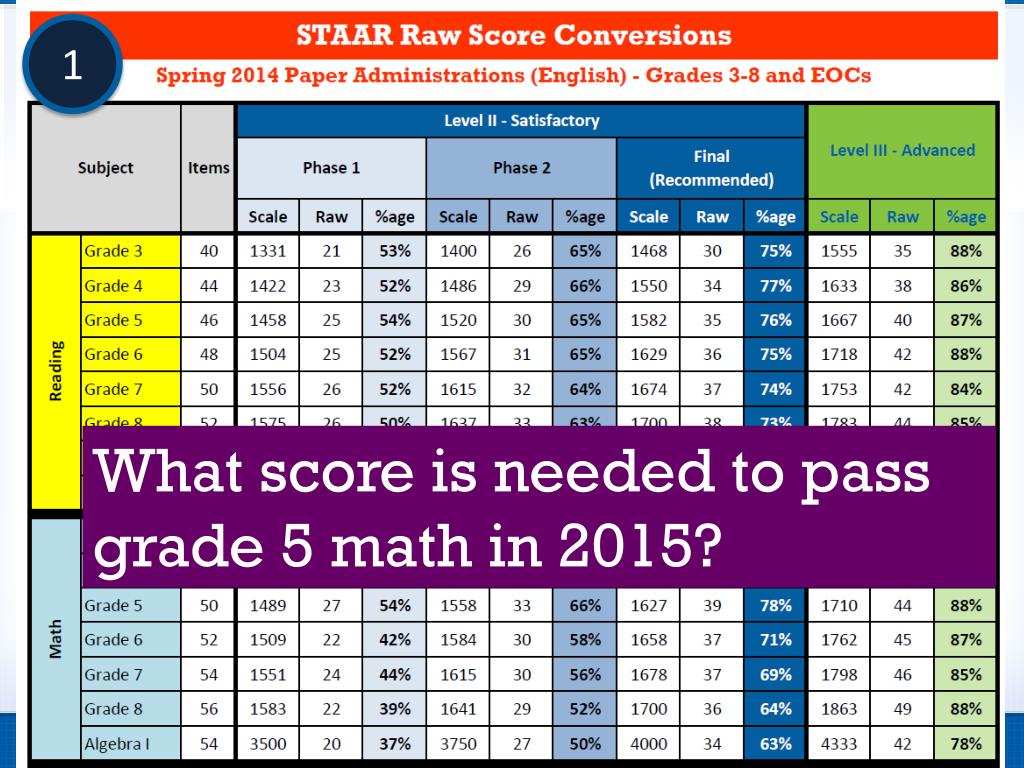 PPT Using STAAR data to guide learning PowerPoint Presentation, free