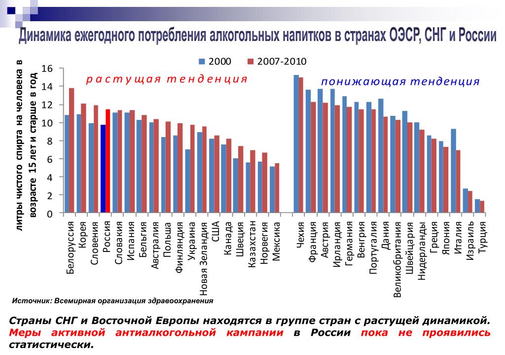 Потребление алкогольных напитков. Уровень алкоголизма в России статистика.