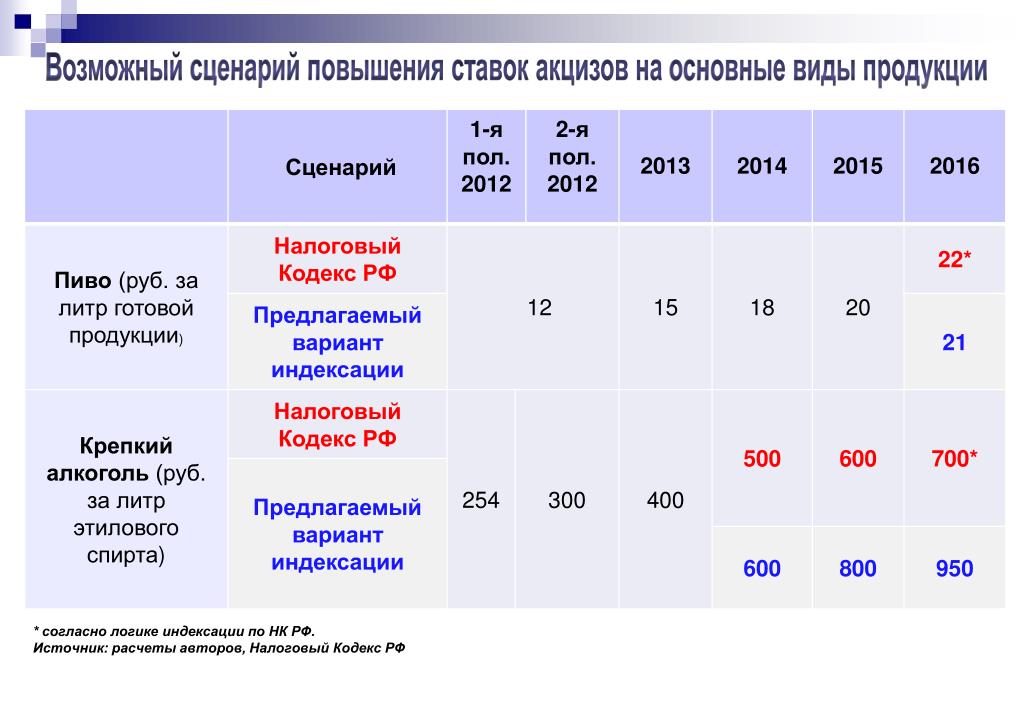 Акциз на парфюмерную продукцию вид налога