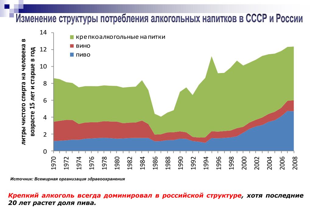 Потребление алкогольных напитков. Изменение структуры потребления в России.