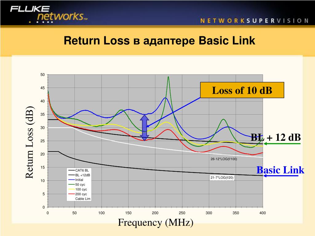 Return links. Loss 100%. Return loss. Input Return loss. Return loss vs losses.