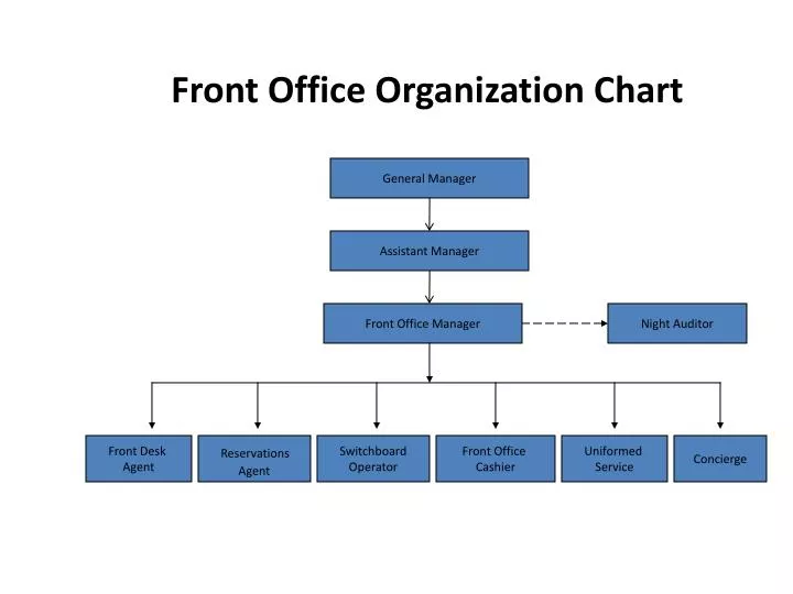 General Manager Organizational Chart