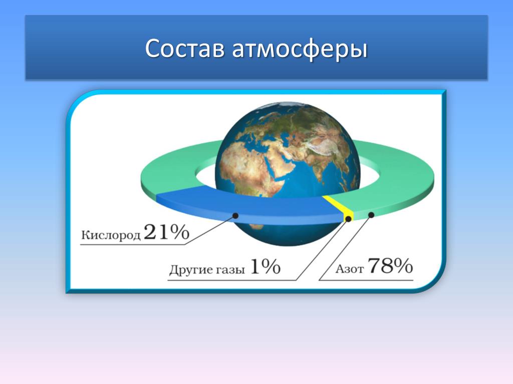 Входит в состав воздуха водород кислород. Состав атмосферы. Состав воздуха атмосферы земли. Состав атмосферы земли диаграмма. Атмосфера земли состоит из.