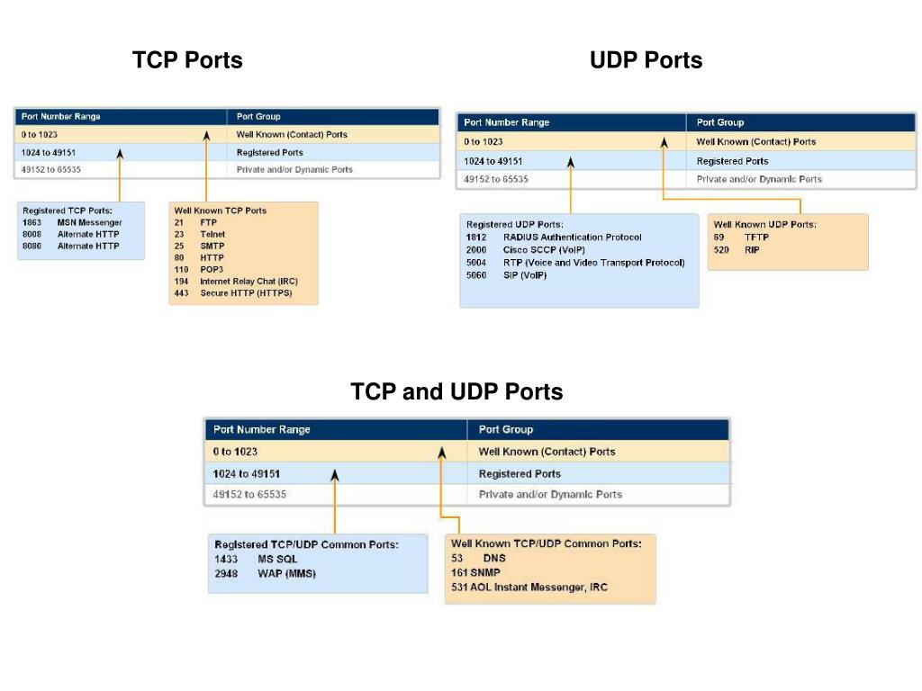 PPT Layer 3 of the TCP/IP protocol stack. Transport layer PowerPoint Presentation ID5718275
