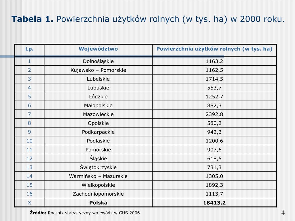 Zużycie Nawozów Sztucznych W Kg Na 1 Ha Użytków Rolnych PPT - Analiza porównawcza użytków rolnych i powierzchni zasiewów zboża