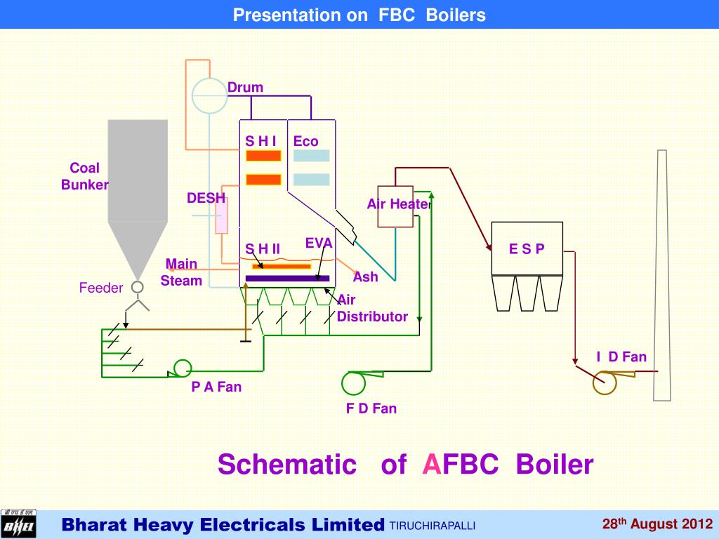 PPT - Fluidized Bed Combustion Systems By M.RAJAVEL, SDGM / R&D/PCPS BHEL,  TRICHY -14 PowerPoint Presentation - ID:5718966