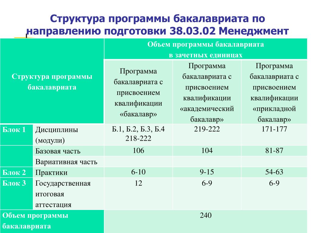 Структура бакалавриата