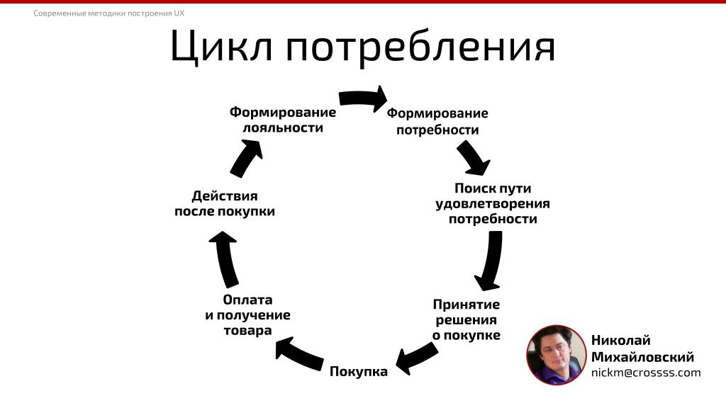 Жизненный цикл потребностей