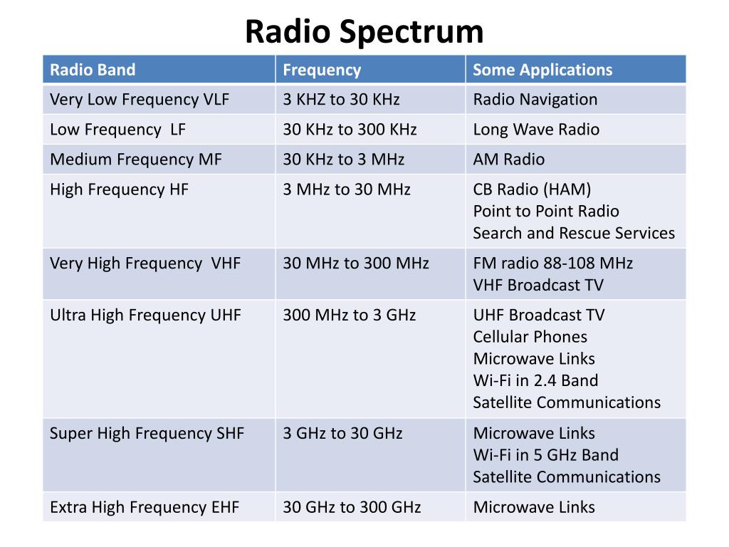 Radio spectrum. Frequency Band Radio Spectrum. Microwave Frequency Bands. Частоты Ultra High Frequency. Very High-Frequency (VHF) communications.