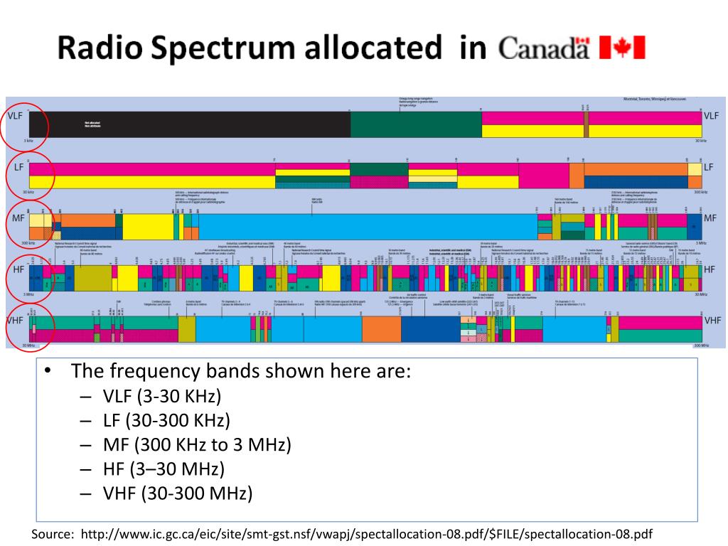 Radio spectrum. Radio Frequency. Frequency Band Radio Spectrum. Frequency range.