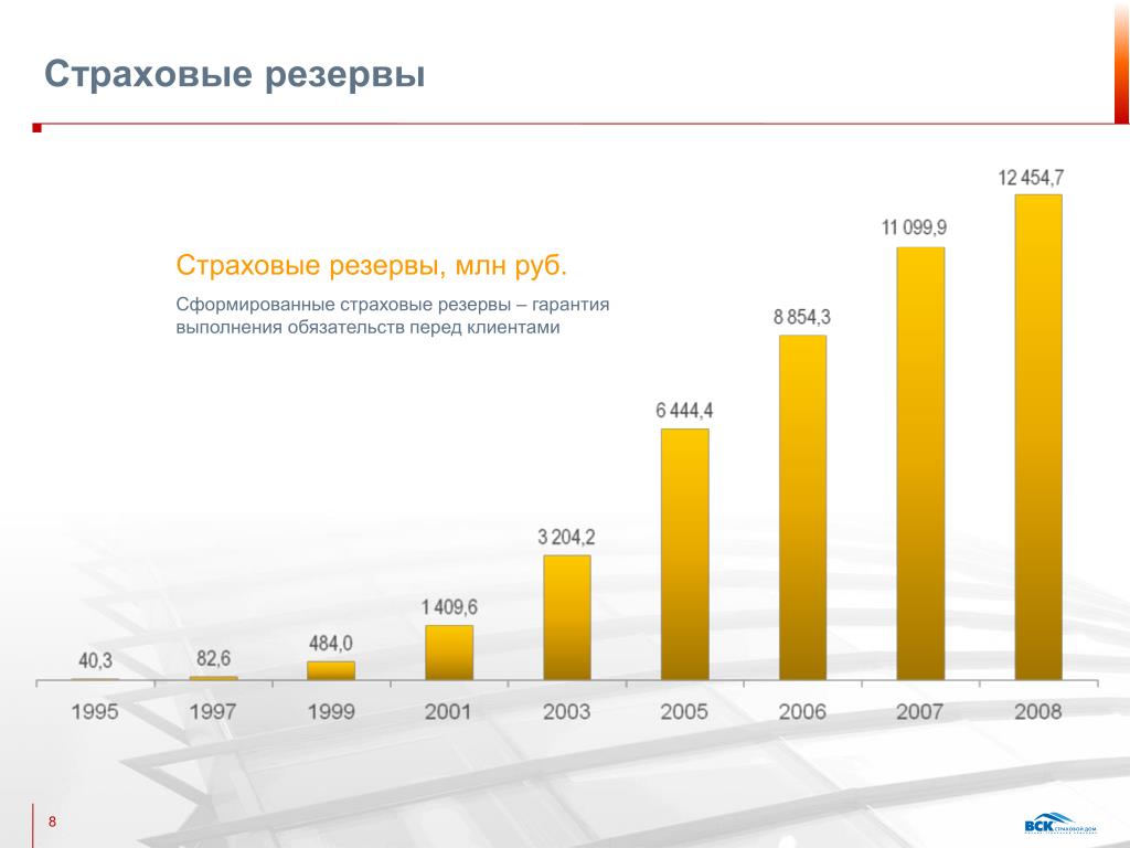 Страховые резервы организации