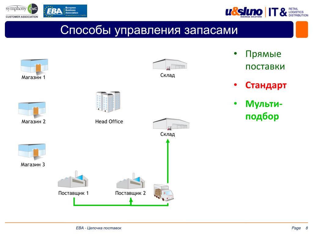 Магазин первый поставщик. Прямая поставка интернет магазин Москва. Способы управления поставками. Прямые поставщики из Москвы. Поставщик-склад-магазин.