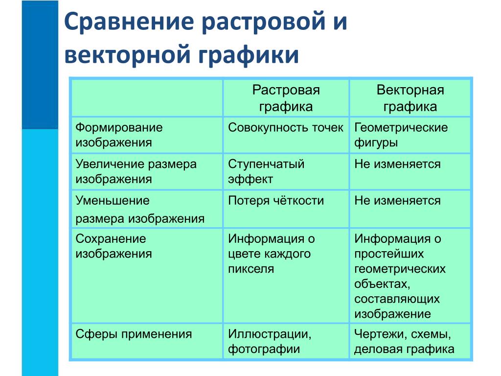 Особенности векторного изображения. Сравнительная таблица растровой и векторной графики. Сравнение растровой и векторной графики таблица. Растровая Графика и Векторная Графика сравнение таблица. Растровая Графика формирование изображения таблица.