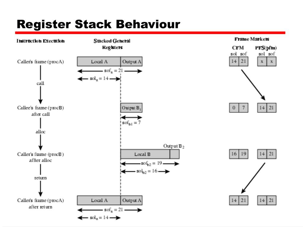 PPT - William Stallings Computer Organization and Architecture 7 th ...