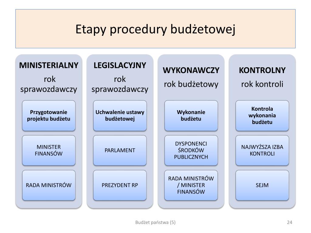 Wymień Główne Etapy Procesu Uchwalania Budżetu Obywatelskiego PPT - Planowanie budżetowe PowerPoint Presentation, free download - ID