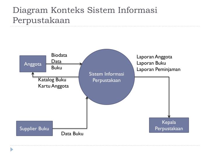 PPT Diagram Konteks & Data Flow Diagram (DFD) PowerPoint