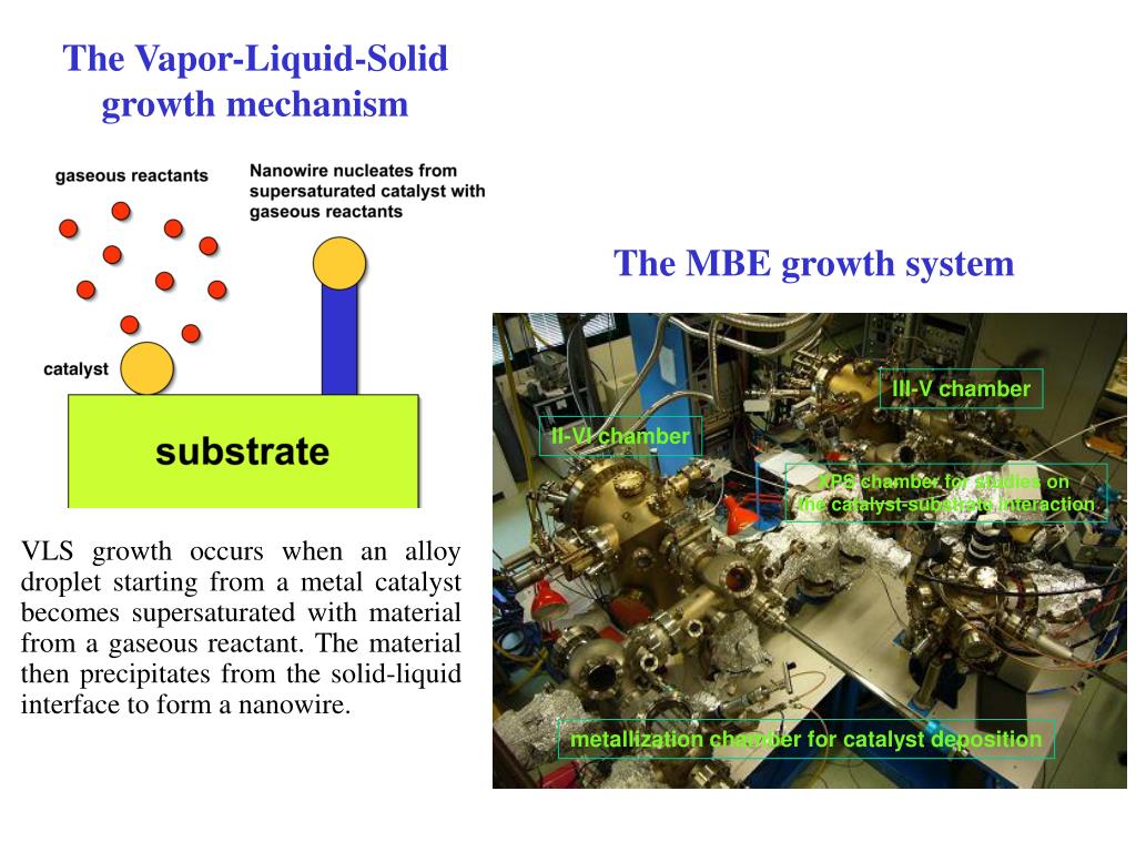 Vapour Liquid Solid Method Of Nanowires Clipart