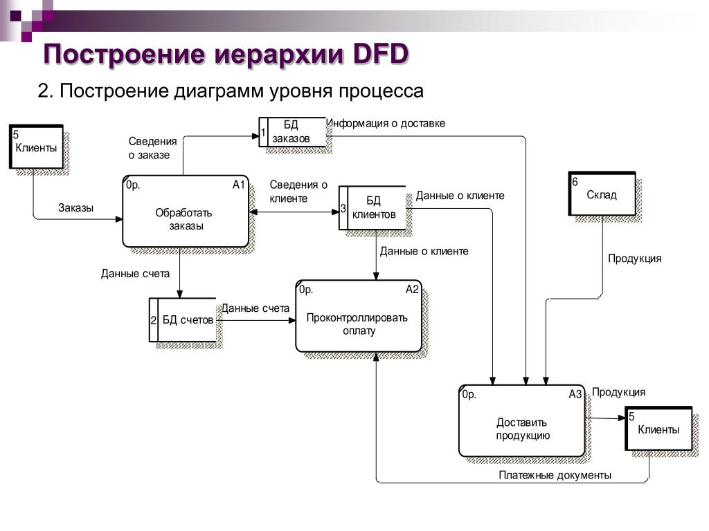 Клиенту и содержащий информацию о. Диаграмма потоков данных DFD. DFD — диаграммы потоков данных (data Flow diagrams).. Диаграмма DFD И idef0. DFD модель базы данных ГИБДД.