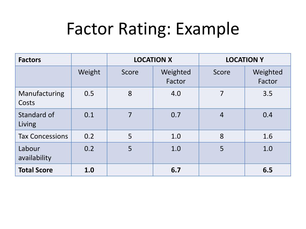 factor rating method map factor rating method map