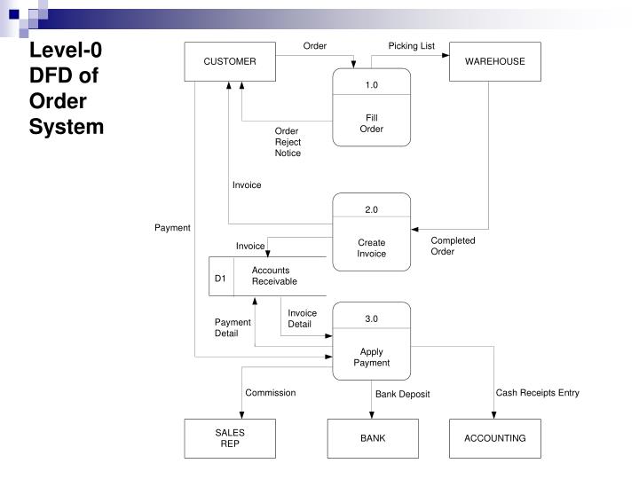 PPT - DATA FLOW DIAGRAM ( PART 2 ) PowerPoint Presentation - ID:5725605