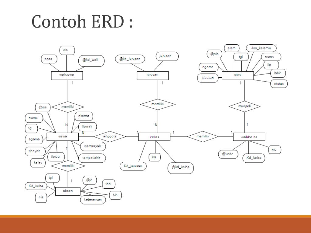 Contoh Tabel Relasi Erd Entity Relationship Diagram Ppt Download Images