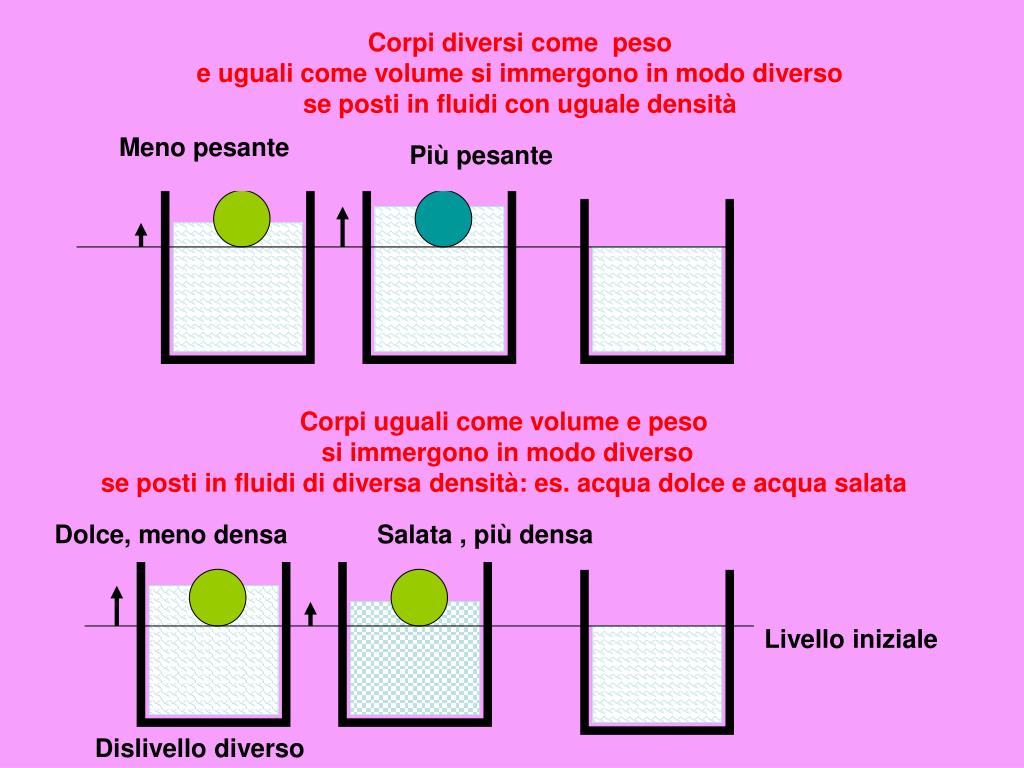 PPT - Galleggiamento dei corpi e immersione IN FUNZIONE DELLA DENSITà