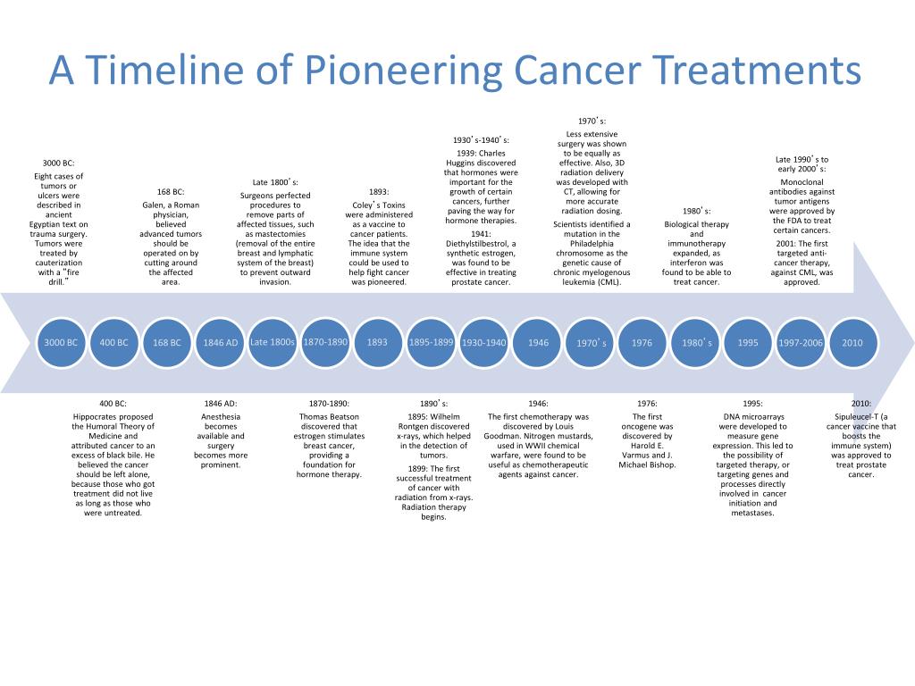 what is the history of cancer research