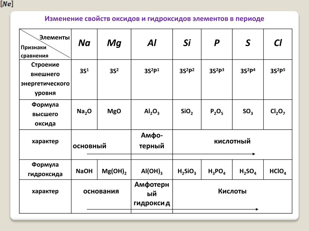 Закономерности изменения свойств оксидов. Формулы высших оксидов и гидроксидов элементов 3 периода. Изменение свойств оксидов и гидроксидов в периодах и группах. Изменение характеристик элементов в химии. Изменение свойство элементов в пириуди.