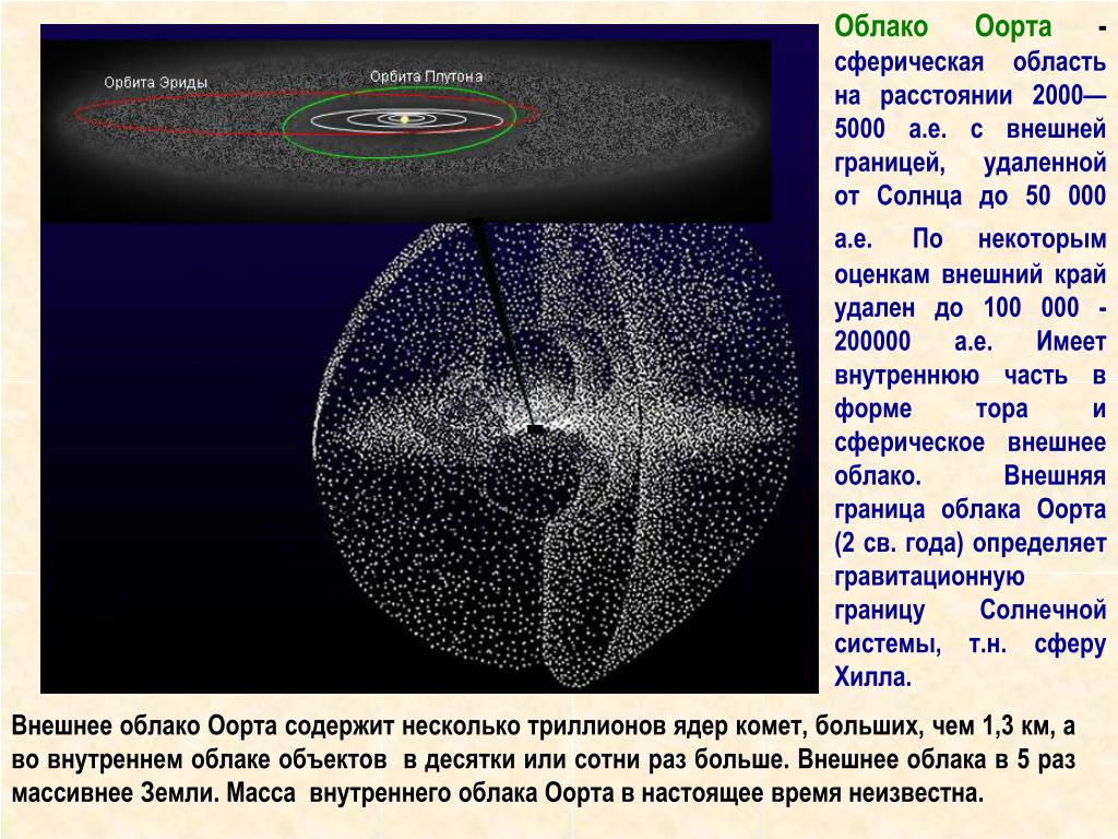 Облако оорта. Структура солнечной системы с облаком Оорта. Карликовые планеты облако Оорта. Облако Оорта строение. Пояс Хиллса пояс Койпера облако Оорта.