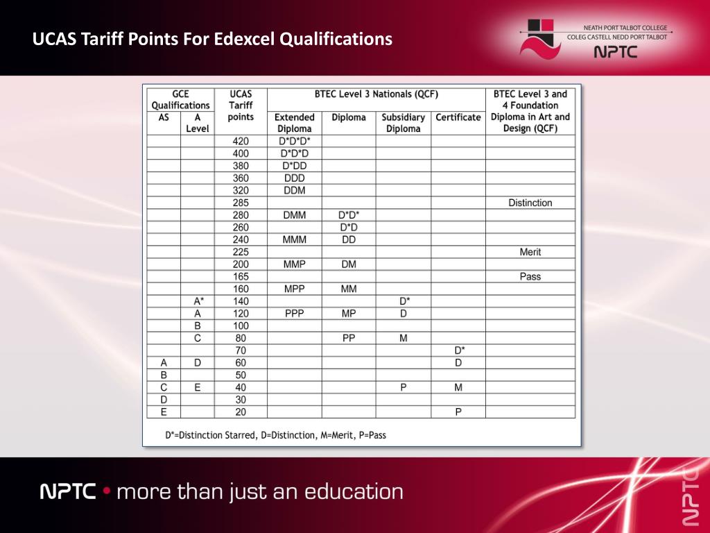 PPT - UCAS Tariff Points For Edexcel Qualifications PowerPoint Presentation  - ID:5731536