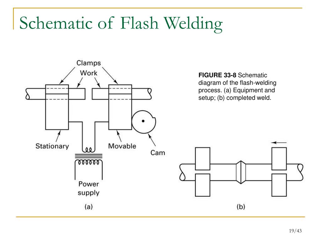 Ppt Chapter 33 Other Welding Processes Brazing And Soldering