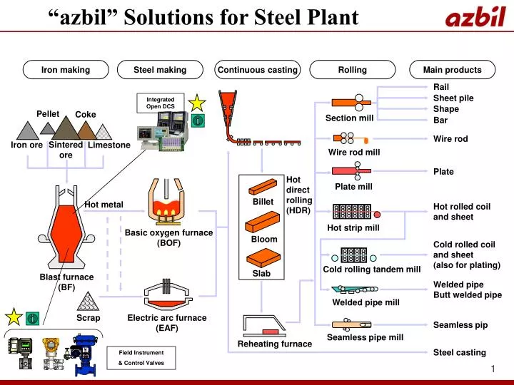 PPT - Iron ore PowerPoint Presentation, free download - ID:5732599