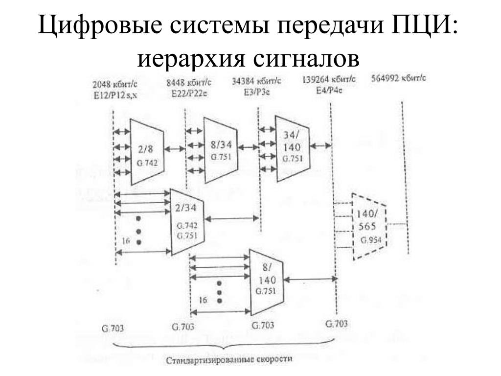 Дискретная передача сигналов. Структурная схема передачи цифрового сигнала. Иерархия плезиохронных цифровых систем передачи. Цифровые системы передачи пци. Схема цифровой системы передачи.