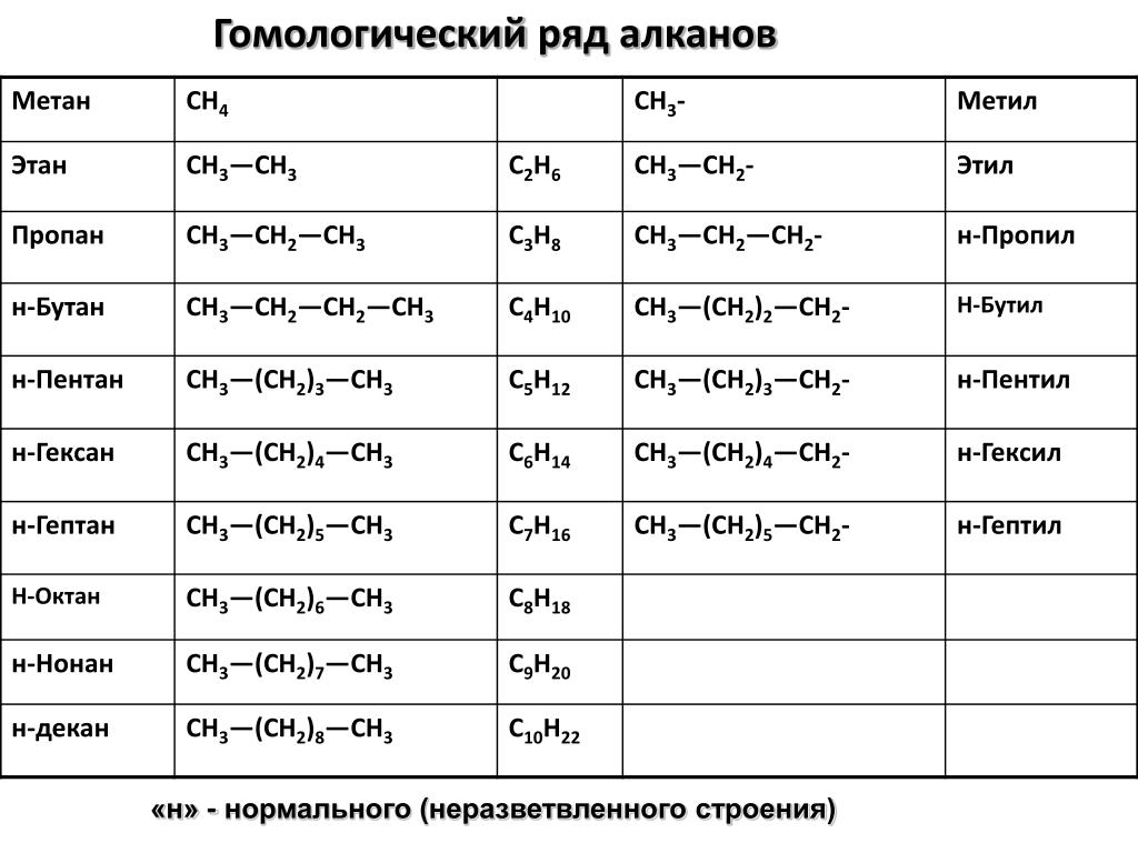 Гомологический ряд алканов фото