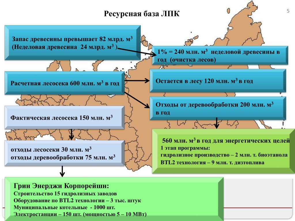 Проблемы и перспективы развития лесного комплекса. Ресурсные базы. Ресурсные базы России. Запасы древесины Архангельской ЛПК. Недостаточная ресурсная база.