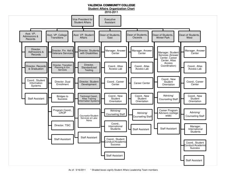 PPT - VALENCIA COMMUNITY COLLEGE Student Affairs Organization Chart ...