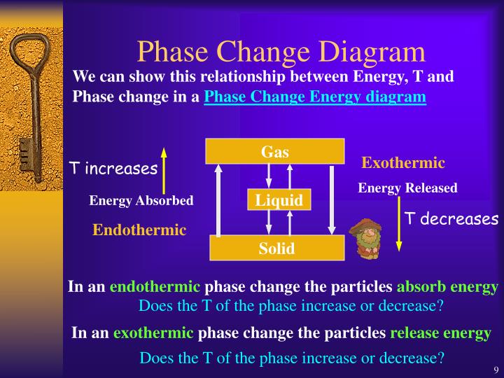 What Happens During A Phase Change