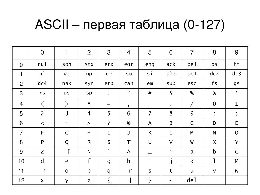 Ascii table c. Таблица кодировки asc2. Расширенная таблица ASCII кодов. Таблица ASCII 16 ричная система. ASCII таблица символов English.