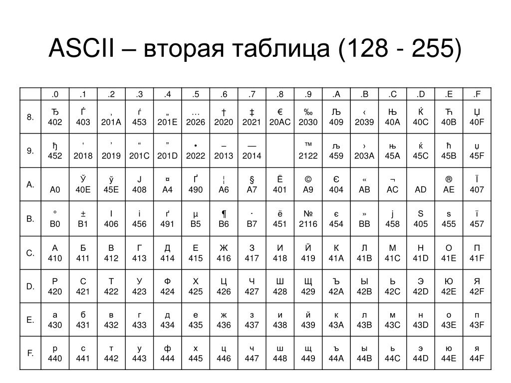 Ascii table c. Кодировка 255. Таблица кодов. Таблица ASCII кодов. Расширенная таблица ASCII.