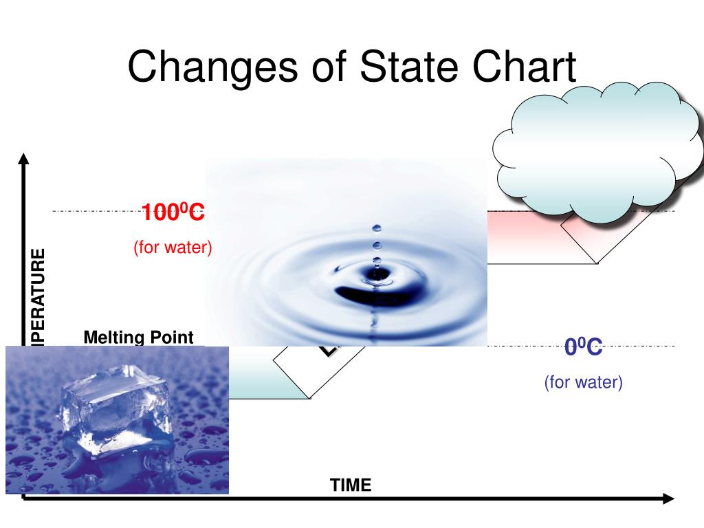 Changes Of State Chart