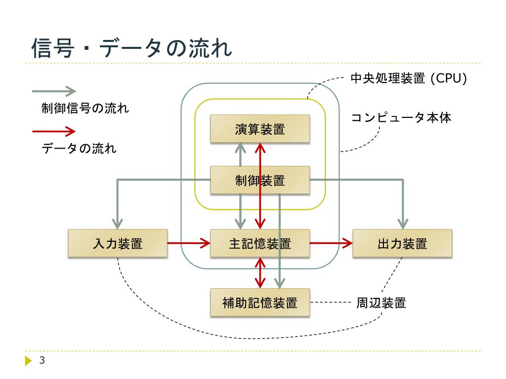 Ppt コンピュータの仕組み Powerpoint Presentation Free Download Id