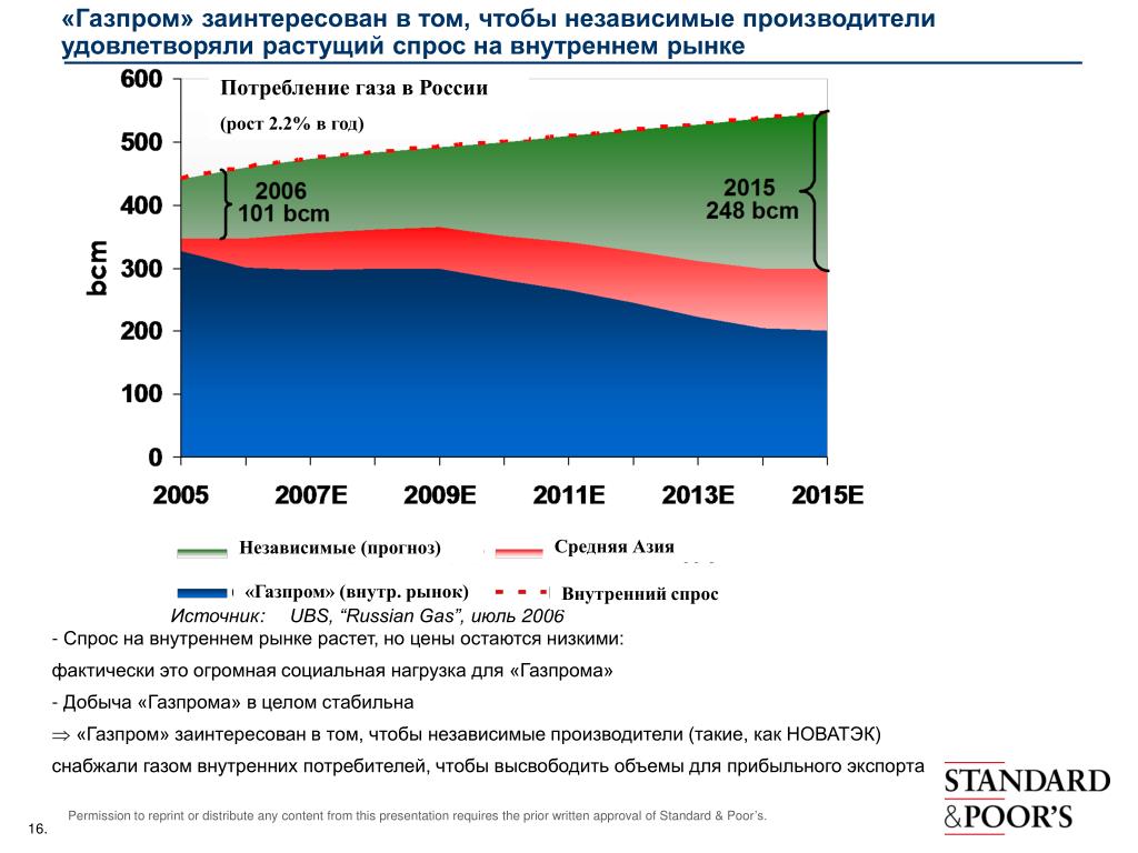 Потребление газа в мире. Потребление газа в России график. Динамика потребления газа в России. Потребление газа в РФ. Потребление газа в России по годам.