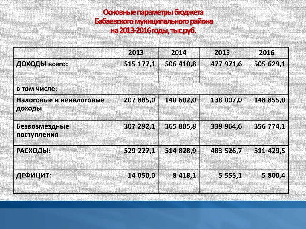 Материал открытый бюджет. Общие параметры бюджета. Бюджетные параметры. Бюджетные параметры картинки. Неналоговые доходы бюджета картинки.